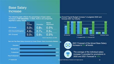 2023 Salary Hike Philippines Mercer Survey .